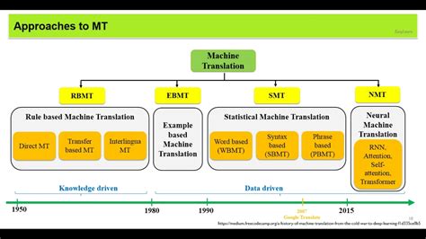 04 Approaches To Machine Translation Rbmt And Ebmt Youtube