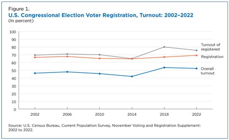 High Registration And Early Voting In 2022 Midterm Elections