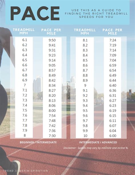 Treadmill Pace Chart With Incline