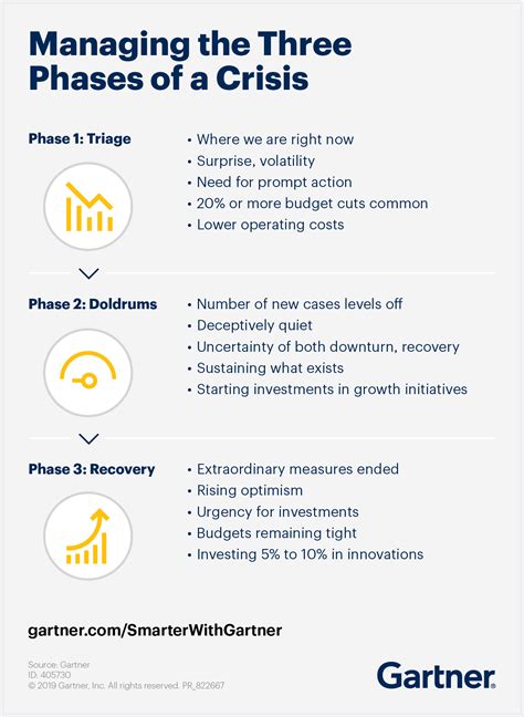 But they see the blurred boundaries between the two phases as a good approach. Use This 3-Phase Framework to Navigate the COVID-19 ...