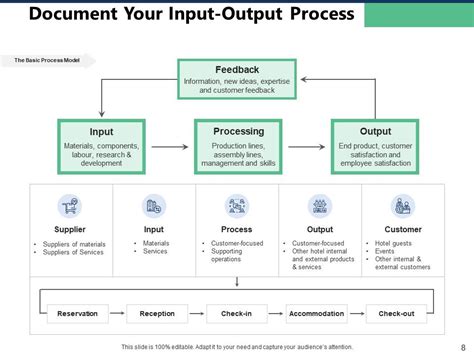 Complete Guide To Input Output Business Process Model Powerpoint