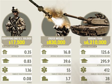 Military Spending American Infographic