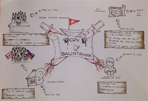 Infographics Cry Of Balintawak Tagalog Words Balintawak Infographic
