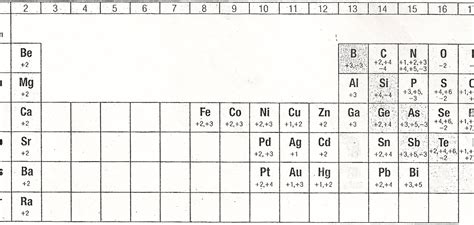 La Física Según Ana Tabla Periódica Con Números De Oxidación