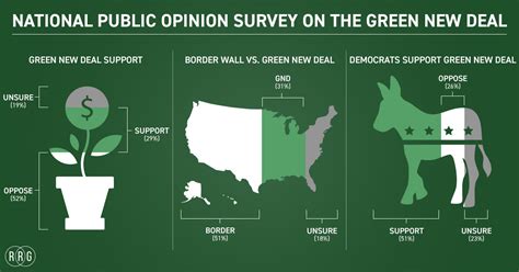 National Survey Poll Finds Majority Of Americans Oppose The Green New