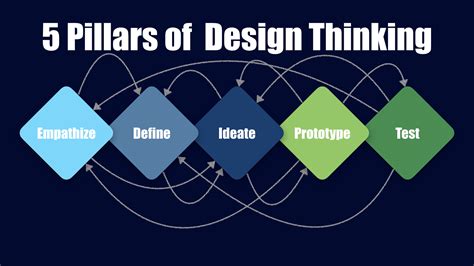 Pilares Do Design Thinking