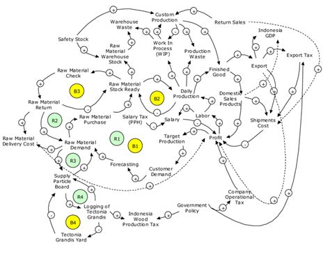 Causal Loop Diagram Cld Download Scientific Diagram