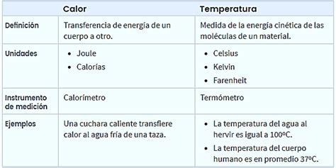 Diferencias Entre Calor Y Temperatura Cuadro Comparat