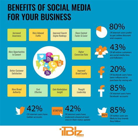 Benefits Of Social Media Marketing For Your Small Business Infographics