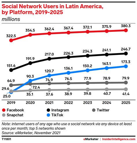 Latin America Social Network Users 2022