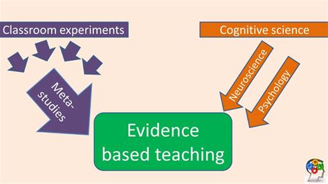 Pulling It All Together • Evidence Based Teachers Network
