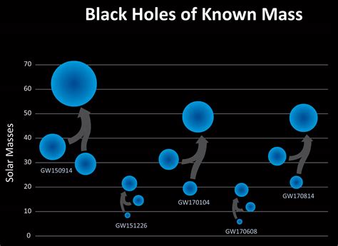 Ligo Sees Smallest Black Hole Binary Yet Sky And Telescope Sky