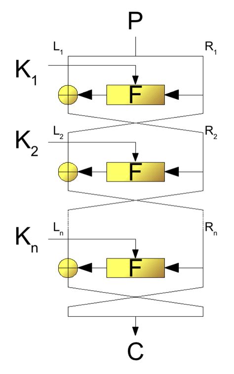 Feistel cipher structure | feistel cipher encryption decryption process. Feistel cipher - Wikiwand