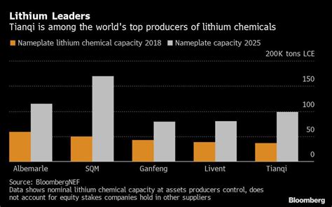 Albemarle Eyes Tianqis Stake In Worlds Largest Lithium Mine Miningcom
