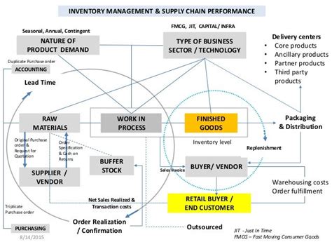 Inventory Management And Supply Chain Performance