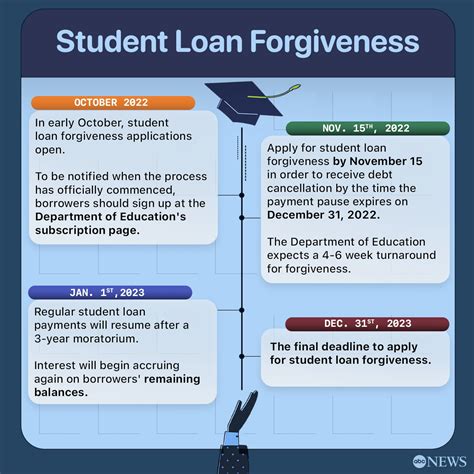 Student Loan Forgiveness Key Dates And Details So Far Abc News