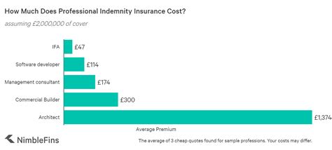 Professional liability insurance cost for individuals. Average Cost of Professional Indemnity Insurance | NimbleFins