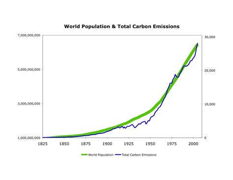 • exponential growth is unlimited growth. Population Vs Global Warming - and charts