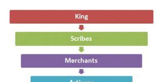 Ancient Hierarchy Ancient Social Hierarchy Structures And Charts