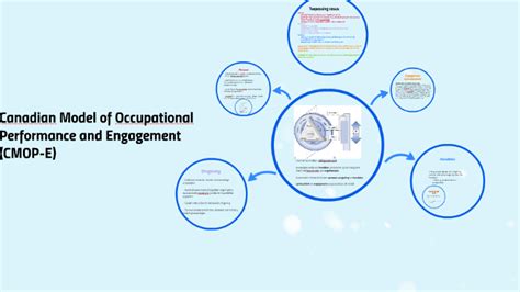Canadian Model Of Occupational Performance And Engagement C By Brenda