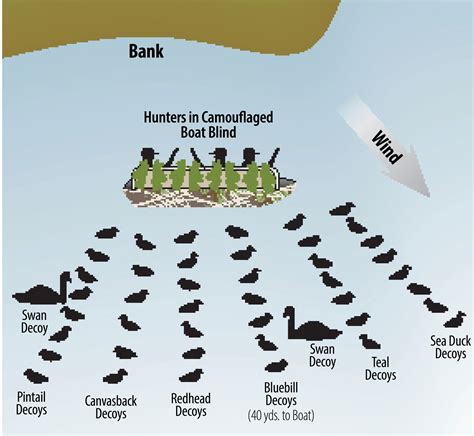How To Tackle Big Water Duck Decoy Spreads
