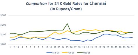* gold & silver bullion rates are fixed by respective bullion association in their state / city. Gold Rate in Chennai Today, Gold Price in Chennai, 14 Apr ...