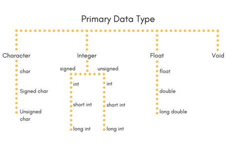 Data Types In C Language