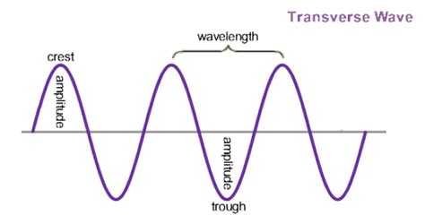 Wave Parts Diagram