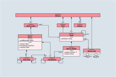 Overview Of Uml Class Diagram For Magic Spp Database Design Images The Best Porn Website