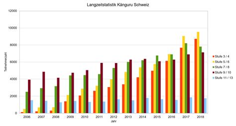 Dieser gelang aber noch den niederländern, die wieder zusetzen. Statistiken - Känguru Schweiz - Känguru der Mathematik