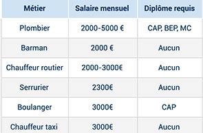 Commençons tout de suite avec les 10 salaires les plus luxueux 10 Métiers bien payés sans diplôme | Reconversion ...