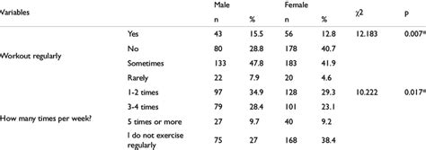 Association Between Sex And Exercise Download Table