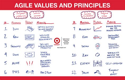 The principles behind the agile manifesto, commonly referred to as the 12 agile principles, are a set of guiding concepts that support project teams in implementing agile projects. Lean/Agile