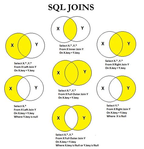 Sql Join Tutorial Sql Join Example Sql Join Tables Inner Join Outer Join Sql Join