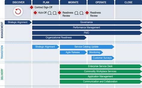 Using A Managed Services Framework To Guide Transition To A New It