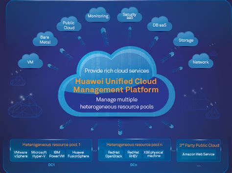 Huawei Cloud Management Platform