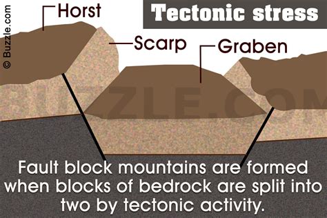 Describe How Fault Block Mountains Form Laynekruwmcintosh