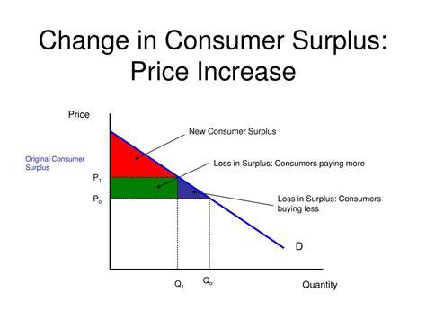 Ppt Consumer And Producer Surplus Powerpoint Presentation Free