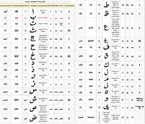 Pin By Mark Anthony Lee On Communication Arabic Alphabet Basic Facts
