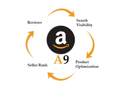 Amazon Listing Optimization And A9 Algorithm