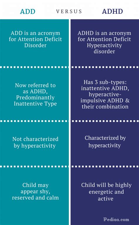 Difference Between Add And Adhd Pediaacom