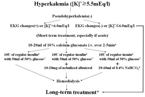 Flow Chart For Treatment Of Hyperkalemia K Serum Potassium