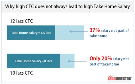 Providing for your loved ones and reducing the impact of inflation on the money you leave if we won't pay a claim on terminal illness if you don't meet our definition of terminal illness; 5 tricks played by Employers to fool you with high CTC Salary