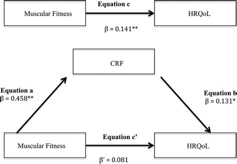 Cardiorespiratory Fitness Crf Mediation Models Of The Relationship Download Scientific