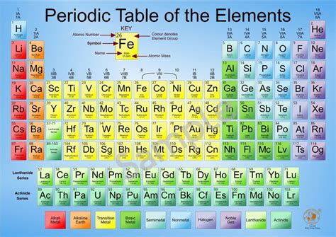 Periodic Table Of Elements With Names And Symbols 2022