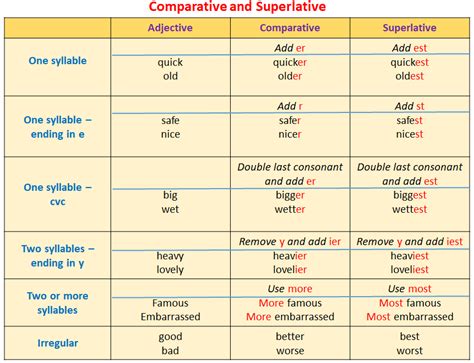 forms of comparatives and superlatives photocopiables