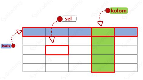 Tutorial Tabel Html Cara Mengatur Garis Antara Kolom Dan Baris Tabel