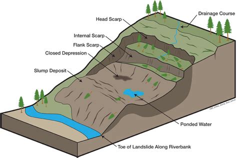 Landslide Sketch Map