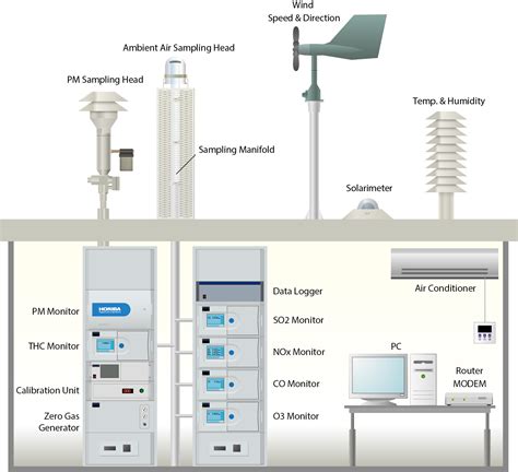 Aqms Ambient Air Quality Monitoring System Horiba