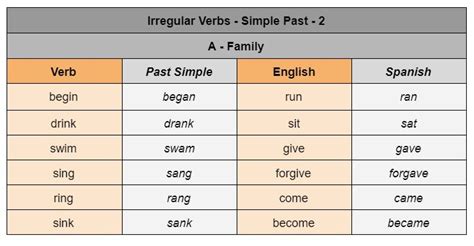 Síntesis de 17 artículos como estudiar los verbos irregulares en